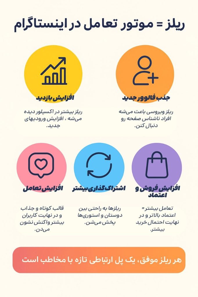 ساخت ریلز میلیونی